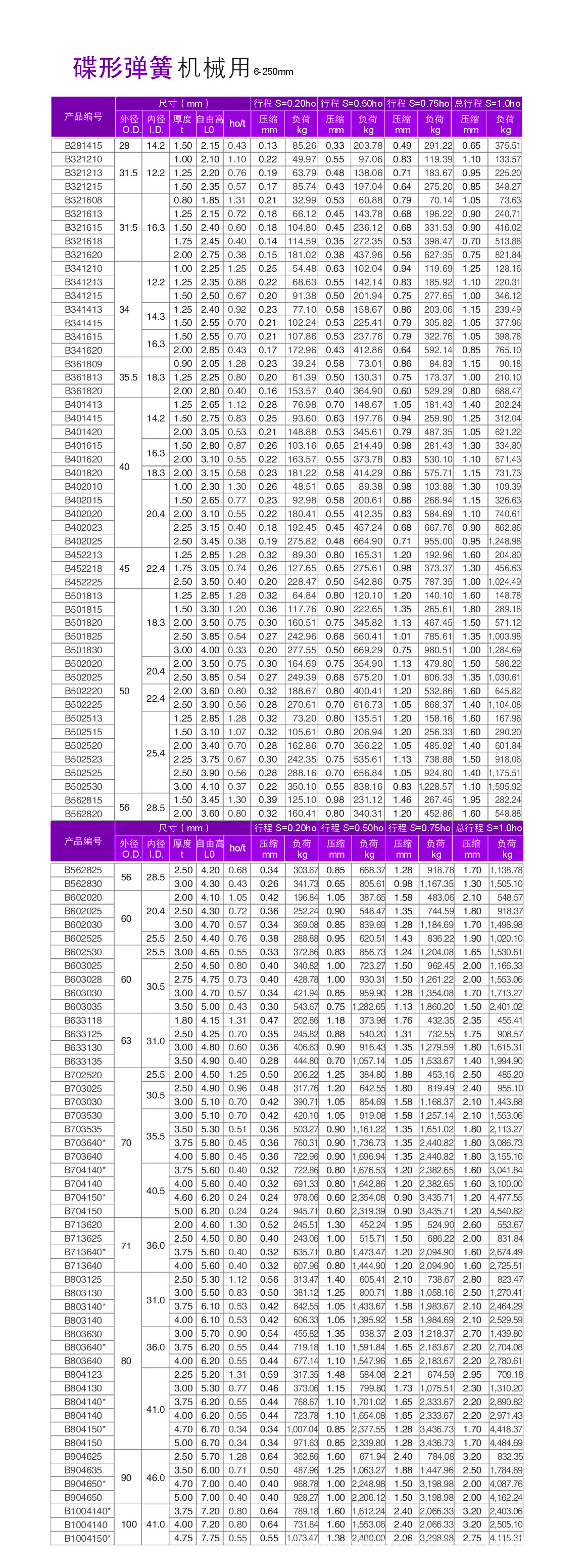 機械用碟形彈簧6-250(2)