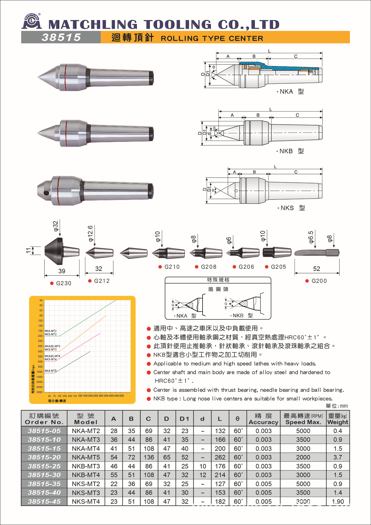 38515最新回轉頂針