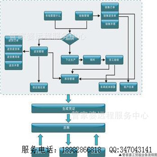 管家婆流程界面