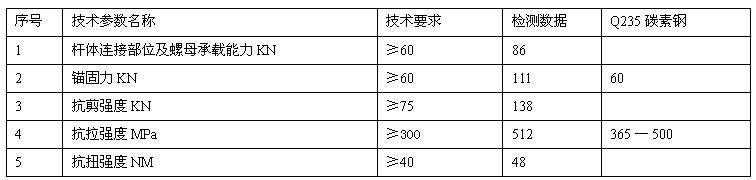 锚杆机创新点参数对比