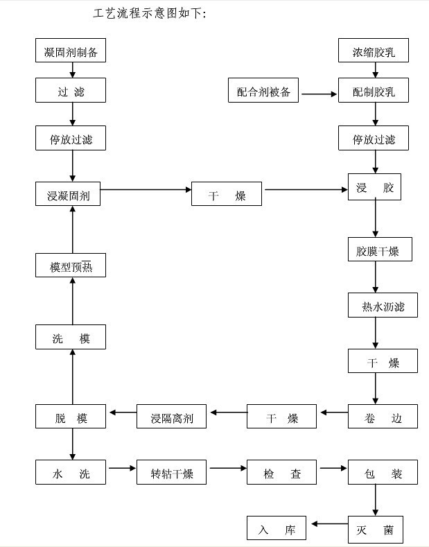 工艺流程乳胶