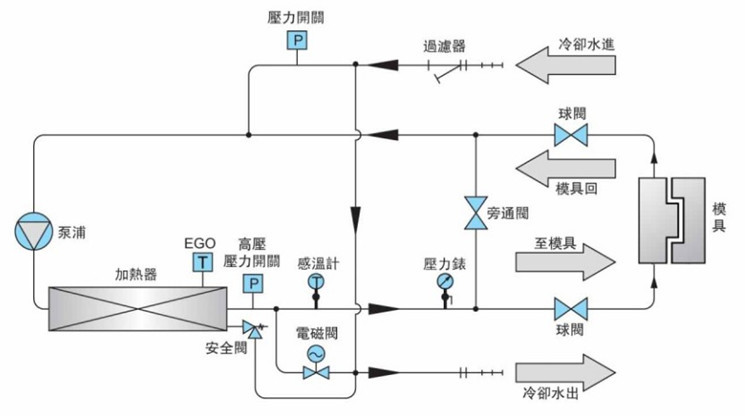 厂家低价供应 KW 水式模温机