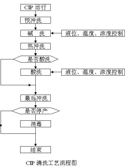 CIP流程图