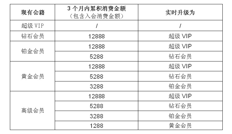 如何成為會員3