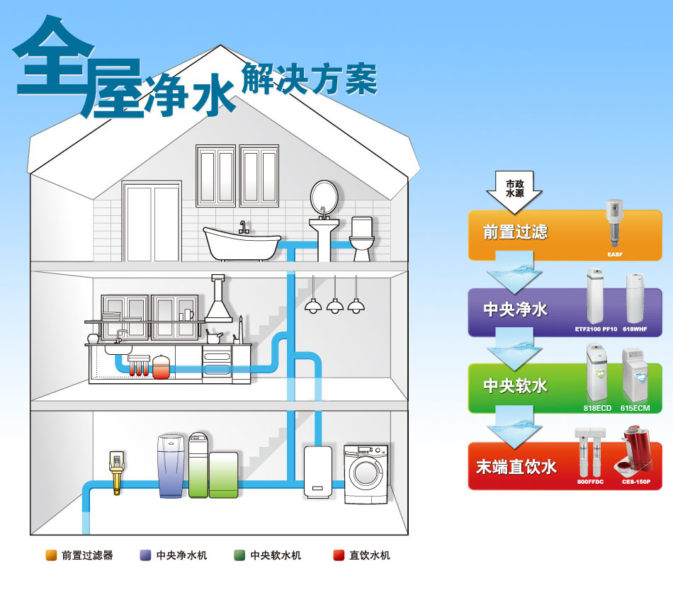 美国怡口2t中央软水机 怡口轻柔系列—615ecm轻柔豪华