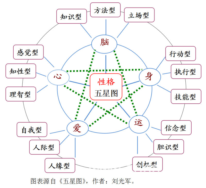 性格五星图(简称:星图)