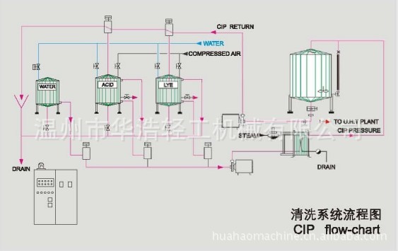 供应华浩不锈钢分体式cip清洗系统