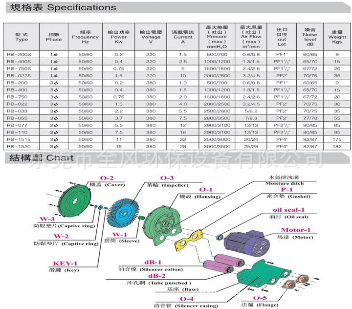 环形高压鼓风机RB-077(5.5KW)型号结构图: