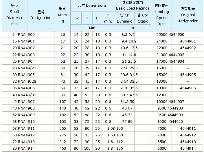 轴承名称新型号旧型号内径 d(mm)外径 d(mm)厚度 b(mm)品牌型号