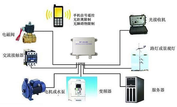 WT-1011RC Application