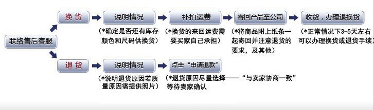 退換貨流程