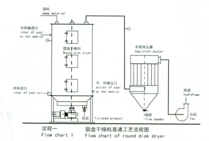 长期出售高品质盘式干燥机 小型连续干燥机