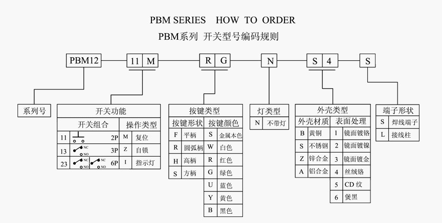 PBM12系列 开关型号编码规则