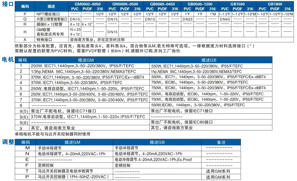 GMGB機械隔膜計量泵產品編碼及流量壓力表2