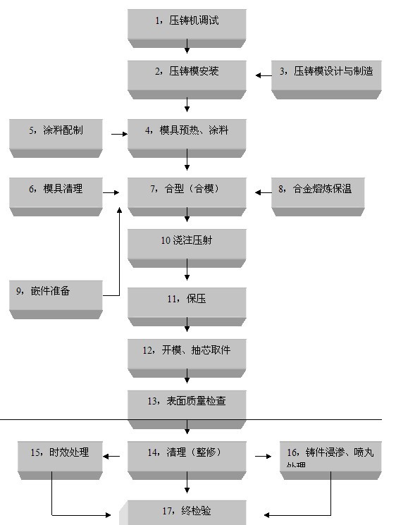 压铸工艺流程图