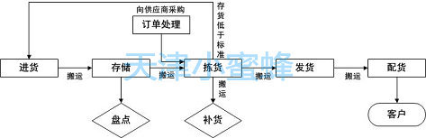 物流配送基本作业流程_副本