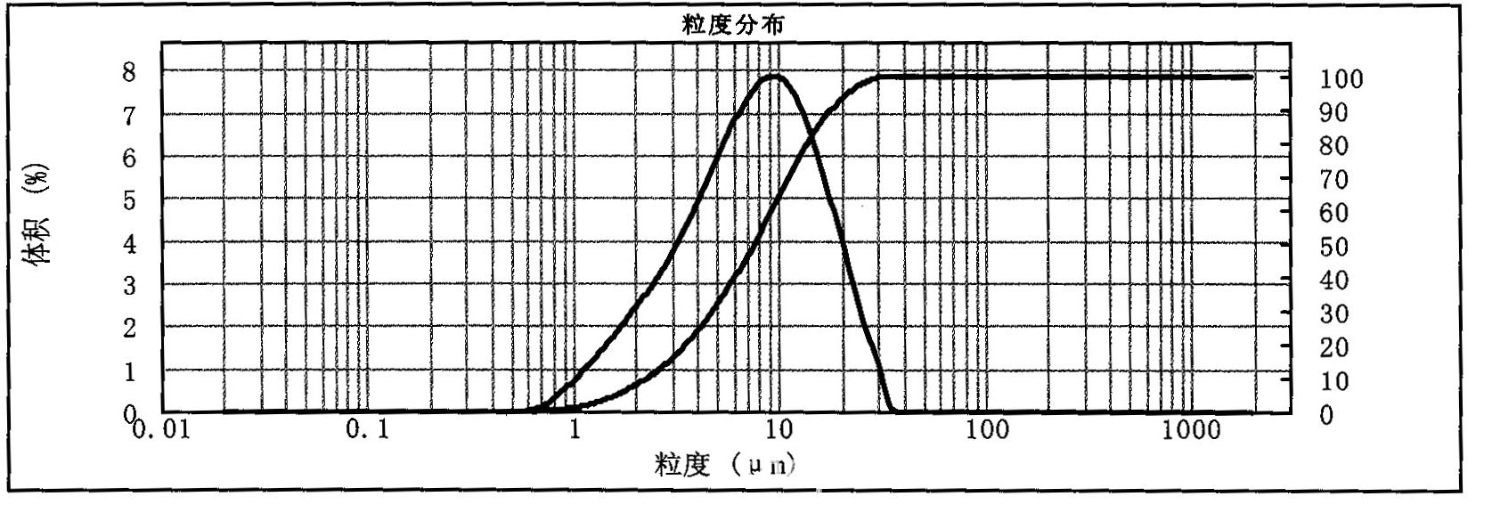 超细硅微粉ＤＧ-１８００粒度分布图