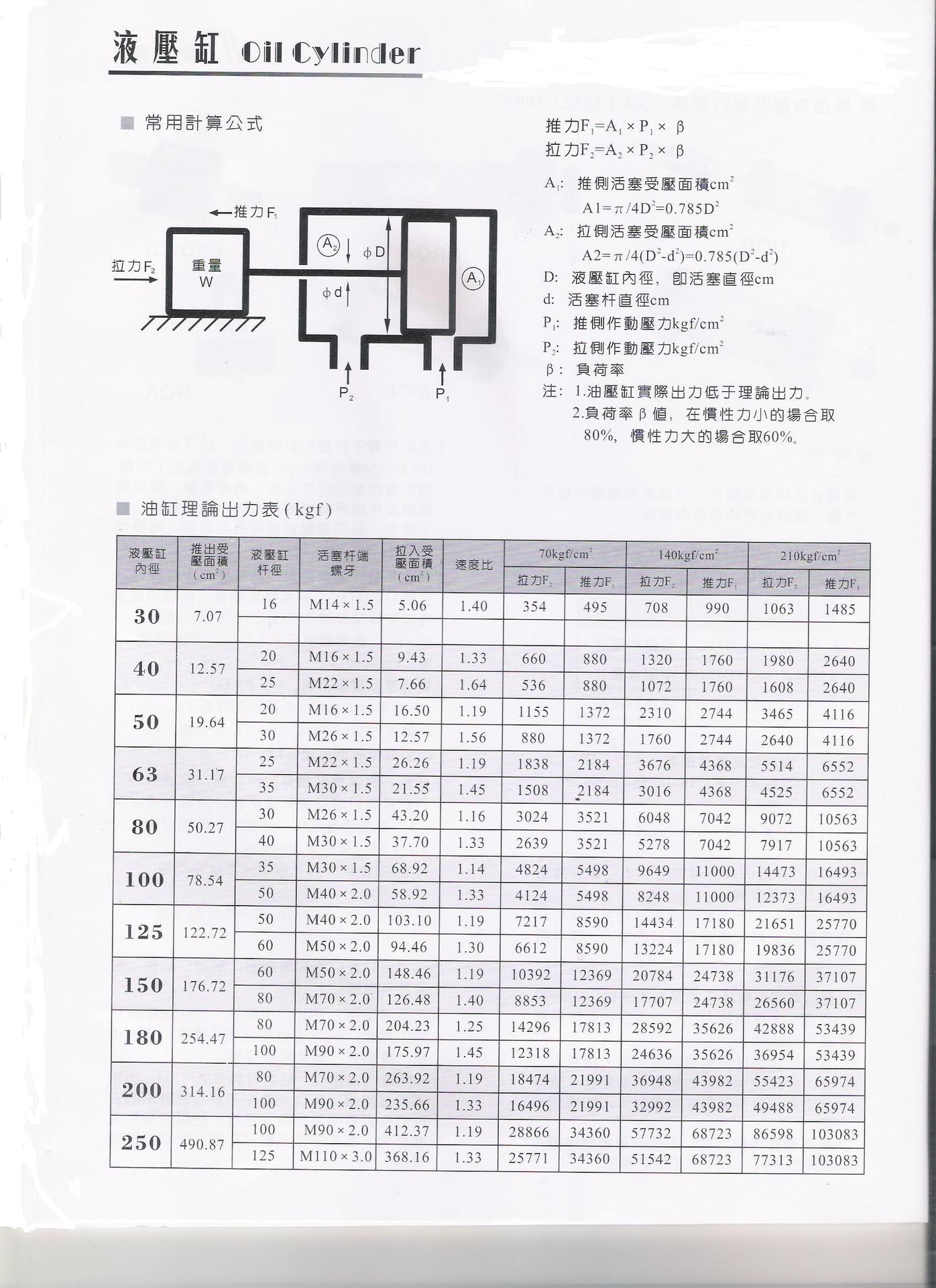 hob重型油缸      依照日本jis-b8354标准规范选用液压缸材料;油封