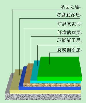 环氧防腐地坪