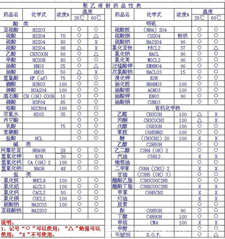 抗腐耐酸碱产品性能表