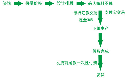 下單流程