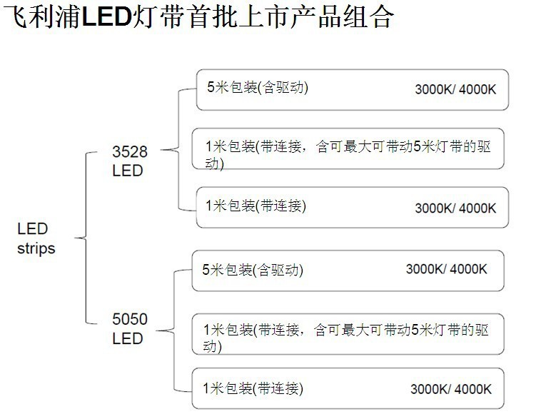 灯带 3528  介绍2