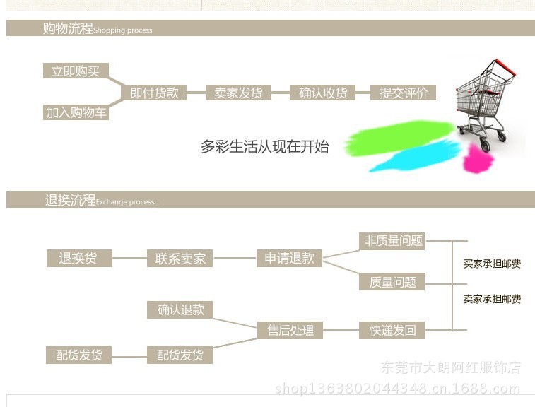 購物流程圖片