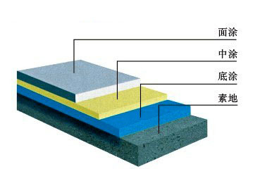 不饱和树脂自流平地坪