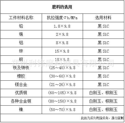 磨料的选用