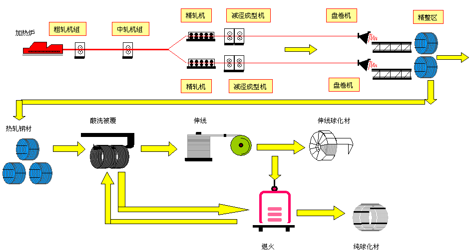 量大从优高线新泰上海库存工业用线材拉丝线材表面光亮