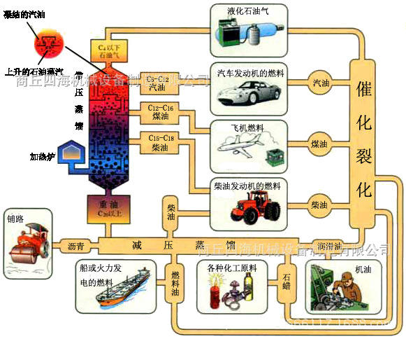 石油精馏原理简图