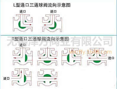 三通流向图