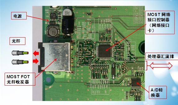 MOST模块硬件