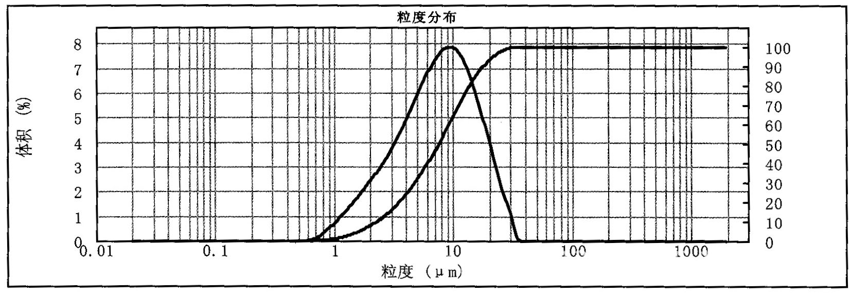 熔融硅微粉ＲＧ-２５００粒度分布图