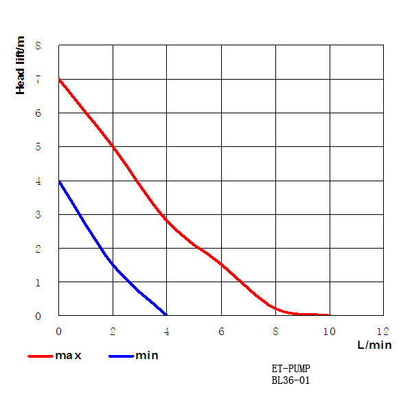 BL36-01表1