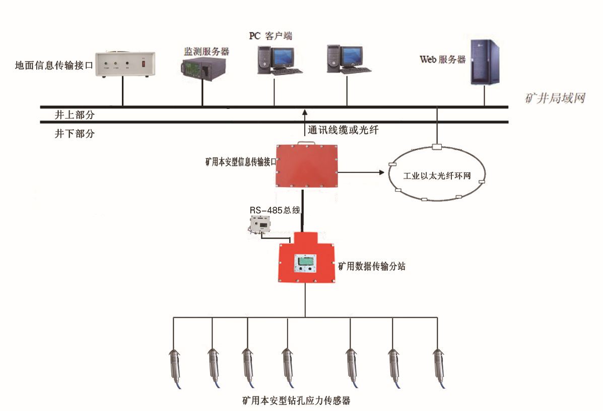 KJ616沖擊地壓在線監測系統