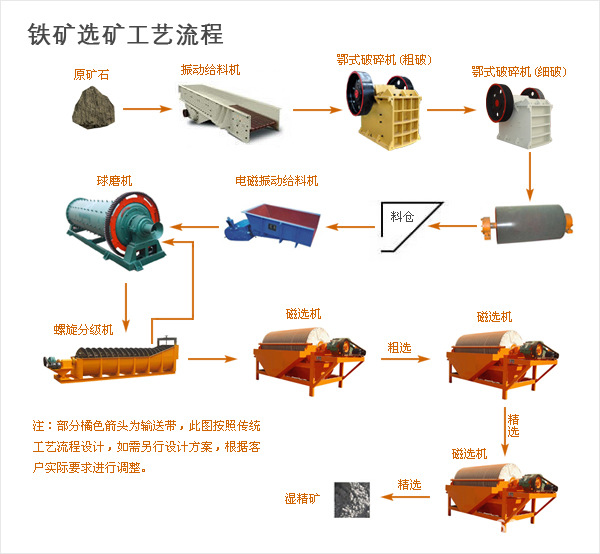 铁矿选矿工艺流程