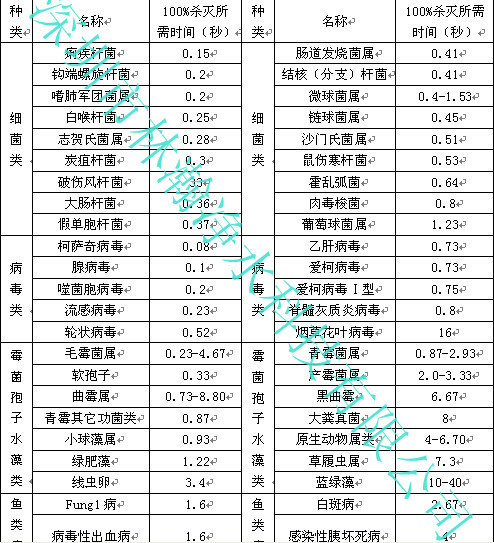 紫外對各種細菌病毒的消滅時間表_副本