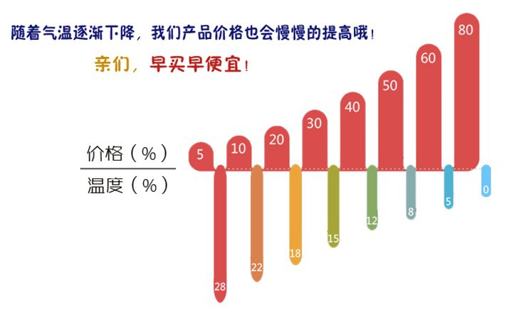 溫度價格比