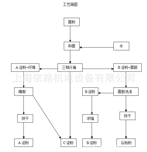 三相卧螺法日处理100吨面粉生产谷朊粉项目浅析