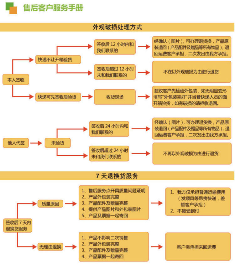 七天退換