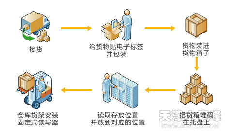 基于rfid技术的智能仓库管理解决方案