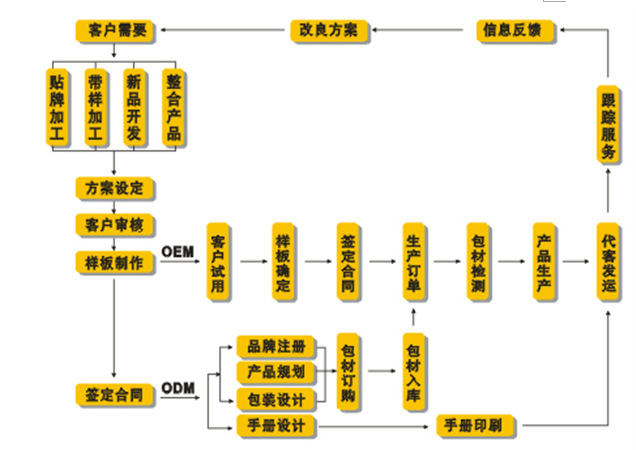 国内最专业的面膜代加工厂家