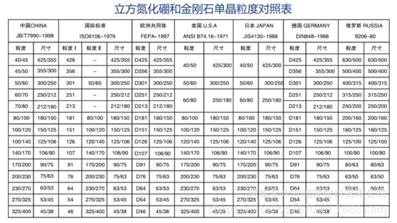 立方氮化硼和金刚石单晶粒度对照表