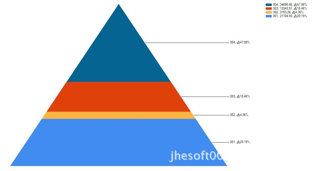 金字塔形图形统计效果