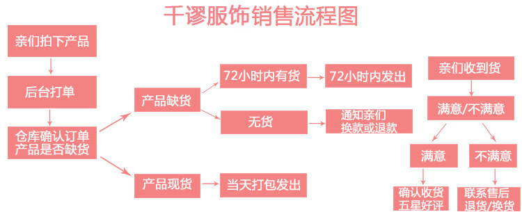 千謬銷售流程圖