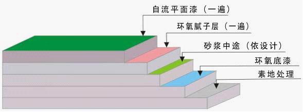 工艺图示（自流平）