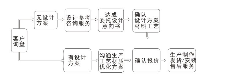 08流程图