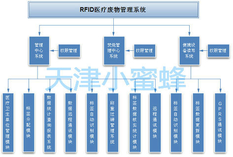 RFID医疗废物管理系统系统架构_副本