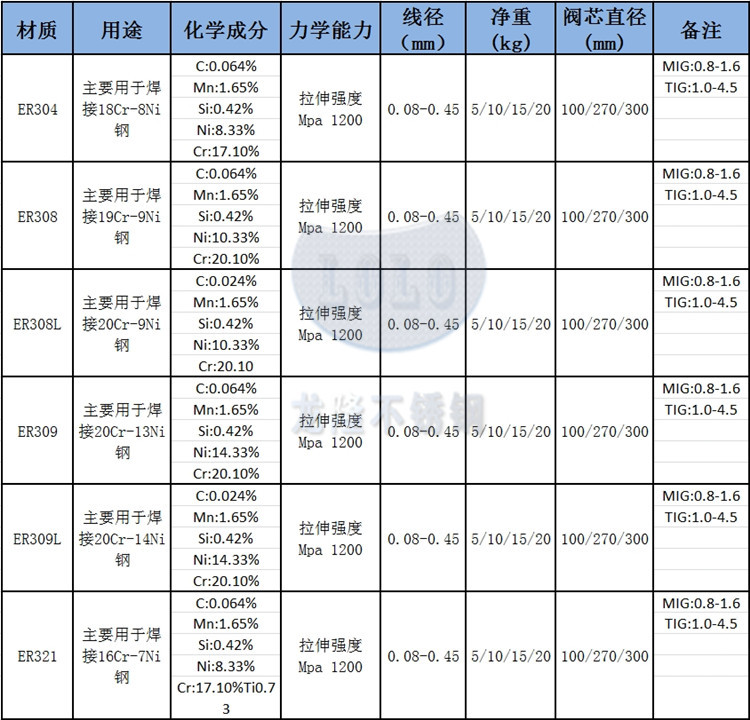 0mm tig电焊丝 er304 不锈钢氩弧焊丝 直条焊丝